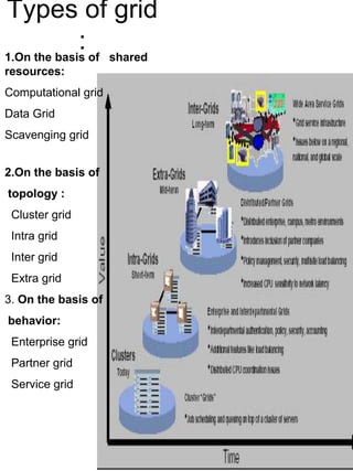 Types of grid
: of shared
1.On the basis
resources:
Computational grid
Data Grid

Scavenging grid
2.On the basis of
topology :
Cluster grid
Intra grid

Inter grid
Extra grid
3. On the basis of
behavior:

Enterprise grid
Partner grid
Service grid

 