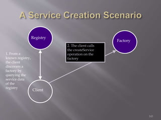 143
Client
Registry
2. The client calls
the createService
operation on the
factory
Factory
1. From a
known registry,
the client
discovers a
factory by
querying the
service data
of the
registry
 