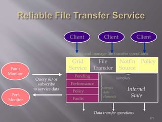 171
Performance
Policy
Faults
service
data
elements
Pending
File
Transfer
Internal
State
Grid
Service
Notf’n
Source
Policy
interfacesQuery &/or
subscribe
to service data
Fault
Monitor
Perf.
Monitor
Client Client Client
Request and manage file transfer operations
Data transfer operations
 