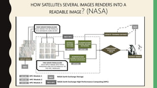 HOW SATELLITE’s SEVERAL IMAGES RENDERS INTO A
READABLE IMAGE? (NASA)
 