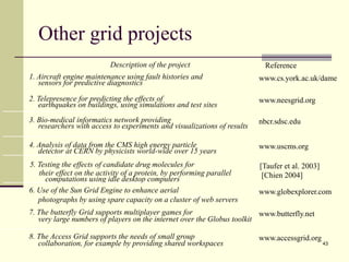 43
Other grid projects
Description of the project Reference
1. Aircraft engine maintenance using fault histories and
sensors for predictive diagnostics
www.cs.york.ac.uk/dame
2. Telepresence for predicting the effects of
earthquakes on buildings, using simulations and test sites
www.neesgrid.org
3. Bio-medical informatics network providing
researchers with access to experiments and visualizations of results
nbcr.sdsc.edu
4. Analysis of data from the CMS high energy particle
detector at CERN by physicists world-wide over 15 years
www.uscms.org
5. Testing the effects of candidate drug molecules for
their effect on the activity of a protein, by performing parallel
computations using idle desktop computers
[Taufer et al. 2003]
[Chien 2004]
6. Use of the Sun Grid Engine to enhance aerial
photographs by using spare capacity on a cluster of web servers
www.globexplorer.com
7. The butterfly Grid supports multiplayer games for
very large numbers of players on the internet over the Globus toolkit
www.butterfly.net
8. The Access Grid supports the needs of small group
collaboration, for example by providing shared workspaces
www.accessgrid.org
 