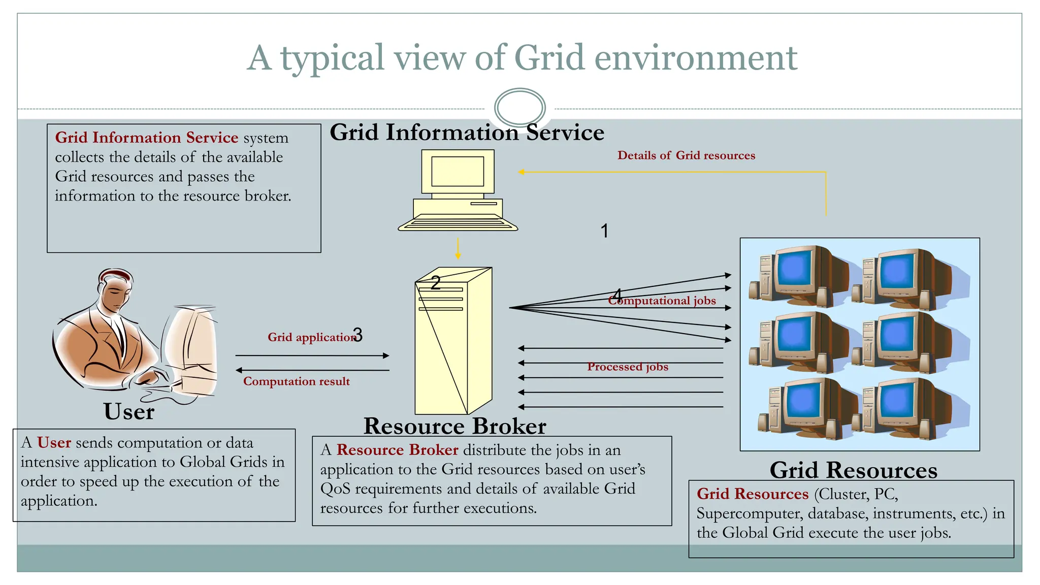 A typical view of Grid environment
User
Resource Broker
Grid Resources
Grid Information Service
A User sends computation or data
intensive application to Global Grids in
order to speed up the execution of the
application.
A Resource Broker distribute the jobs in an
application to the Grid resources based on user’s
QoS requirements and details of available Grid
resources for further executions.
Grid Resources (Cluster, PC,
Supercomputer, database, instruments, etc.) in
the Global Grid execute the user jobs.
Grid Information Service system
collects the details of the available
Grid resources and passes the
information to the resource broker.
Computation result
Grid application
Computational jobs
Details of Grid resources
Processed jobs
1
2
3
4
 