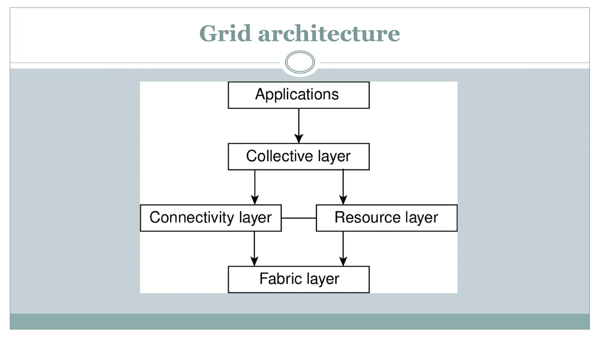 Grid architecture
 