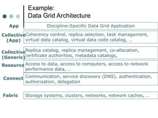 Example:
Data Grid Architecture
Discipline-Specific Data Grid Application
Coherency control, replica selection, task manag...