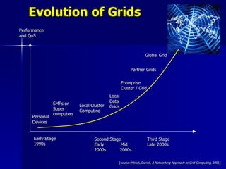 Evolution of Grids
Performance
and QoS



                                                                  Global Grid


                                                         Partner Grids


                                                    Enterprise
                                                    Cluster / Grid
                                            Local
                                            Data
                SMPs or     Local Cluster   Grids
                Super       Computing
                computers
     Personal
     Devices


      Early Stage                  Second Stage                      Third Stage
      1990s                        Early       Mid                   Late 2000s
                                   2000s       2000s

                                                [source: Minoli, Daniel, A Networking Approach to Grid Computing, 2005]
 
