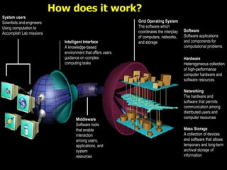 How does it work?
System users
Scientists and engineers                                      Grid Operating System
Using computation to                                          The software which
                                                              coordinates the interplay   Software
Accomplish Lab missions
                                                              of computers, networks,     Software applications
                              Intelligent Interface           and storage                 and components for
                              A knowledge-based                                           computational problems
                              environment that offers users
                              guidance on complex                                         Hardware
                              computing tasks                                             Heterogeneous collection
                                                                                          of high-performance
                                                                                          computer hardware and
                                                                                          software resources

                                                                                          Networking
                                                                                          The hardware and
                                                                                          software that permits
                                                                                          communication among
                                                                                          distributed users and
                                     Middleware                                           computer resources
                                     Software tools
                                     that enable                                          Mass Storage
                                     interaction                                          A collection of devices
                                     among users,                                         and software that allows
                                     applications, and                                    temporary and long-term
                                     system                                               archival storage of
                                     resources                                            information
 