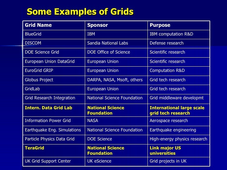 Grid computing 2005 