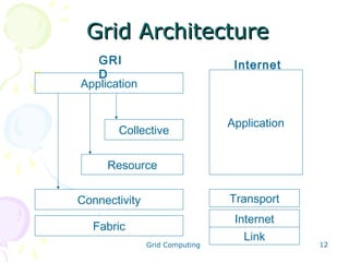 Grid Architecture
GRI
D
Application

Internet

Collective

Application

Resource
Connectivity

Transport

Fabric

Internet
Link

Grid Computing

12

 