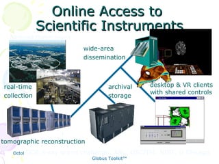 Online Access to
Scientific Instruments
Advanced Photon Source

wide-area
dissemination

real-time
collection

archival
storage

desktop & VR clients
with shared controls

tomographic reconstruction
DOE X-ray
October 12, 2001

grand Intro to Grid ComputingUSC/ISI, NIST, U.Chicago
challenge: ANL, and
22
Globus Toolkit™

 