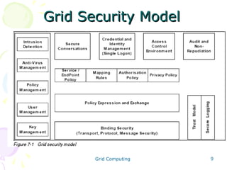 Grid Security Model

Grid Computing

9

 
