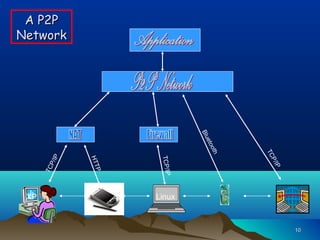 1010
Linux
TCP/IP
Bluetooth
HTTP
TCP/IP
TCP/IP
XP
A P2PA P2P
NetworkNetwork
 