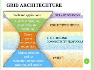 5 
GRID ARCHITECHTURE 
 