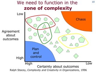 We need to function in the  zone of complexity Ralph Stacey,  Complexity and Creativity in Organizations , 1996 Low Low High High Agreement about outcomes Certainty about outcomes Plan  and control Chaos 