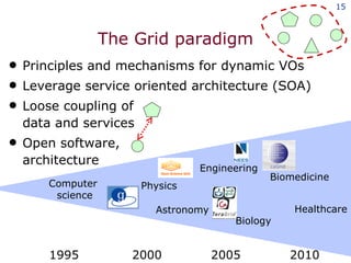 The Grid paradigm Principles and mechanisms for dynamic VOs Leverage service oriented architecture (SOA) Loose coupling of  data and services Open software, architecture 1995  2000  2005  2010 Computer  science Physics Astronomy Engineering Biology Biomedicine Healthcare 
