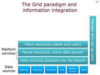 The Grid paradigm and  information integration Data sources Platform services Radiology Medical records Name resources; move data around Make resources usable and useful Make resources accessible over the network Pathology Genomics Labs Manage who can do what RHIO 