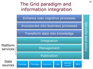 The Grid paradigm and  information integration Data sources Platform services Transform data into knowledge Radiology Medical records Management Integration Publication Enhance user cognitive processes Incorporate into business processes Pathology Genomics Labs Security and policy RHIO 