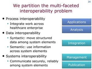 We partition the multi-faceted interoperability problem Process interoperability Integrate work across healthcare enterprise Data interoperability Syntactic: move structured data among system elements Semantic: use information across system elements Systems interoperability Communicate securely, reliably among system elements Analysis Management Integration Publication Applications 