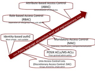 Identity-based authZ Most simple - not scalable Unix Access Control Lists  (Discretionary Access Control: DAC) Groups, directories, simple admin POSIX ACLs/MS-ACLs Finer-grained admin policy Role-based Access Control (RBAC) Separation of role/group from rule admin Mandatory Access Control (MAC) Clearance, classification, compartmentalization Attribute-based Access Control (ABAC) Generalization of attributes >>> Policy language abstraction level and expressiveness >>> 