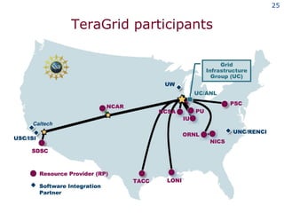 TeraGrid participants 