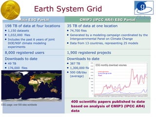 Earth System Grid Main ESG Portal CMIP3 (IPCC AR4) ESG Portal 198 TB of data at four locations 1,150 datasets 1,032,000  files Includes the past 6 years of joint DOE/NSF climate modeling experiments 35 TB of data at one location 74,700 files Generated by a modeling campaign coordinated by the Intergovernmental Panel on Climate Change Data from 13 countries, representing 25 models 8,000 registered users 1,900 registered projects Downloads to date 49 TB 176,000  files Downloads to date 387 TB 1,300,000 files 500 GB/day (average) 400 scientific papers published to date based on analysis of CMIP3 (IPCC AR4) data ESG usage: over 500 sites worldwide ESG monthly download volumes Globus 