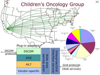 Children’s Oncology Group Enterprise/Grid Interface service DICOM protocols Grid protocols (Web services) DICOM XDS HL7 Vendor-specific Wide area  service actor  Plug-in adapters 