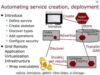 Automating service creation, deployment Introduce Define service Create skeleton Discover types Add operations Configure security Grid Remote Application Virtualization Infrastructure Wrap executables Index  service Repository   Service Introduce Container caGrid, Introduce, gRAVI: Ohio State, U.Chicago Appln Service Create Store Advertize Discover Invoke; get results Transfer GAR Deploy 