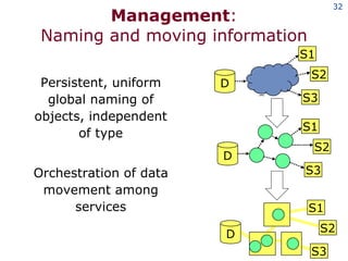 Management : Naming and moving information Persistent, uniform global naming of objects, independent of type Orchestration of data movement among services D S1 S2 S3 D S1 S2 S3 D S1 S2 S3 