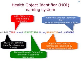 Health Object Identifier (HOI) naming system uri:hdl :// 888 .us.npi. 1234567890 .dicom/ 8A648C33 -A5…4939EBE Random String for Identifier-Body PHI-free and guaranteed unique 888: CHI’s top-level naming authority National Provider Id used in hierarchical Identifier Namespace Application Context’s Namespace  governed by provider Naming Authority HOI’s URI schema identifier—based on Handle 