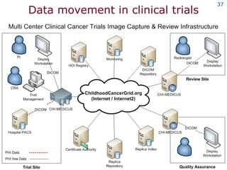 Data movement in clinical trials 