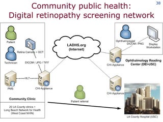 Community public health: Digital retinopathy screening network 