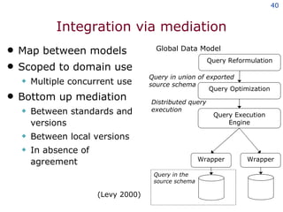 Integration via mediation Map between models Scoped to domain use Multiple concurrent use Bottom up mediation Between standards and versions Between local versions In absence of agreement Query Reformulation Query Optimization Query Execution Engine Wrapper Query in the  source schema Wrapper Query in union of exported source schema Distributed query execution Global Data Model (Levy 2000) 