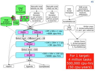 start report DOCK6 Receptor (1 per protein: defines pocket to bind to) ZINC 3-D structures ligands complexes NAB script parameters (defines flexible residues,  #MDsteps) Amber Score: 1. AmberizeLigand 3. AmberizeComplex 5. RunNABScript end BuildNABScript NAB Script NAB Script Template Amber prep: 2. AmberizeReceptor 4. perl: gen nabscript FRED Receptor (1 per protein: defines pocket to bind to) Manually prep DOCK6 rec file Manually prep FRED rec file 1  protein (1MB) PDB protein descriptions For 1 target: 4 million tasks 500,000 cpu-hrs (50 cpu-years) 6  GB 2M  structures (6 GB) DOCK6 FRED ~4M x 60s x 1 cpu ~60K cpu-hrs Amber ~10K x 20m x 1 cpu ~3K cpu-hrs Select best ~500 ~500 x 10hr x 100 cpu ~500K cpu-hrs GCMC Select best ~5K Select best ~5K 