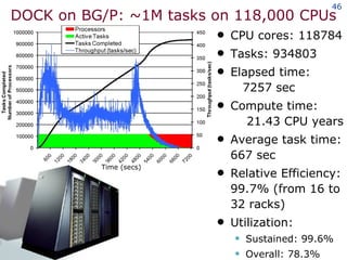 DOCK on BG/P: ~1M tasks on 118,000 CPUs CPU cores: 118784 Tasks: 934803 Elapsed time:    7257 sec Compute time:    21.43 CPU years Average task time: 667 sec Relative Efficiency: 99.7% (from 16 to  32 racks) Utilization:  Sustained: 99.6% Overall: 78.3% Time (secs) 