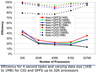 Efficiency for 4 second tasks and varying data size (1KB to 1MB) for CIO and GPFS up to 32K processors 