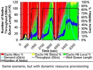 Same scenario, but with dynamic resource provisioning 