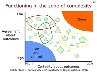 Functioning in the zone of complexity Ralph Stacey,  Complexity and Creativity in Organizations , 1996 Low Low High High Agreement about outcomes Certainty about outcomes Plan  and control Chaos 