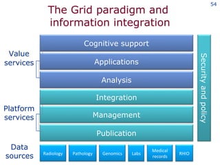 The Grid paradigm and  information integration Data sources Platform services Value   services Analysis Radiology Medical records Management Integration Publication Cognitive support Applications Pathology Genomics Labs Security and policy RHIO 