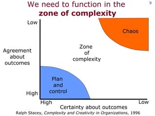 We need to function in the  zone of complexity Ralph Stacey,  Complexity and Creativity in Organizations , 1996 Low Low High High Agreement about outcomes Certainty about outcomes Plan  and control Chaos Zone  of complexity 
