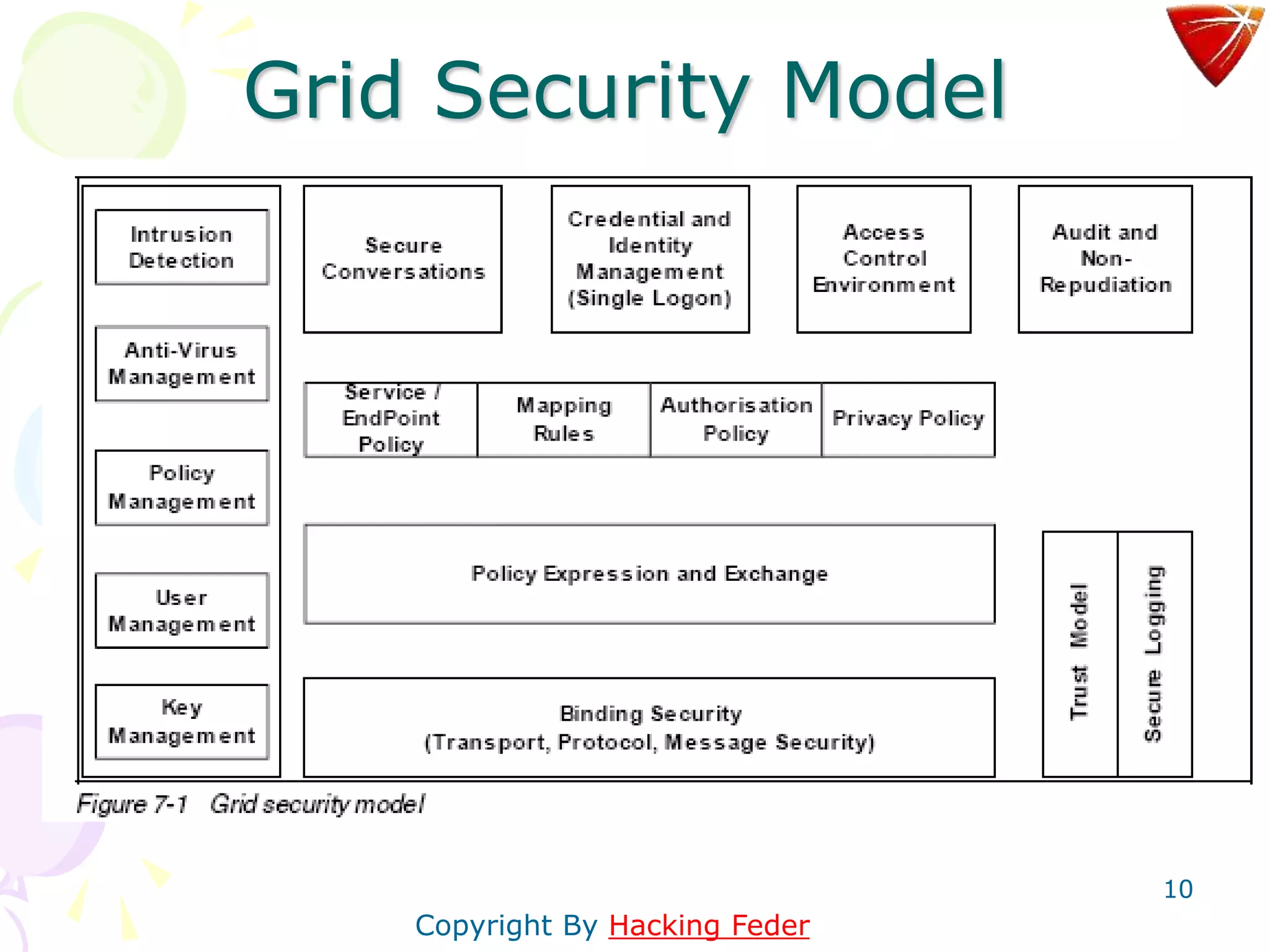 10
Grid Security Model
Copyright By Hacking Feder
 