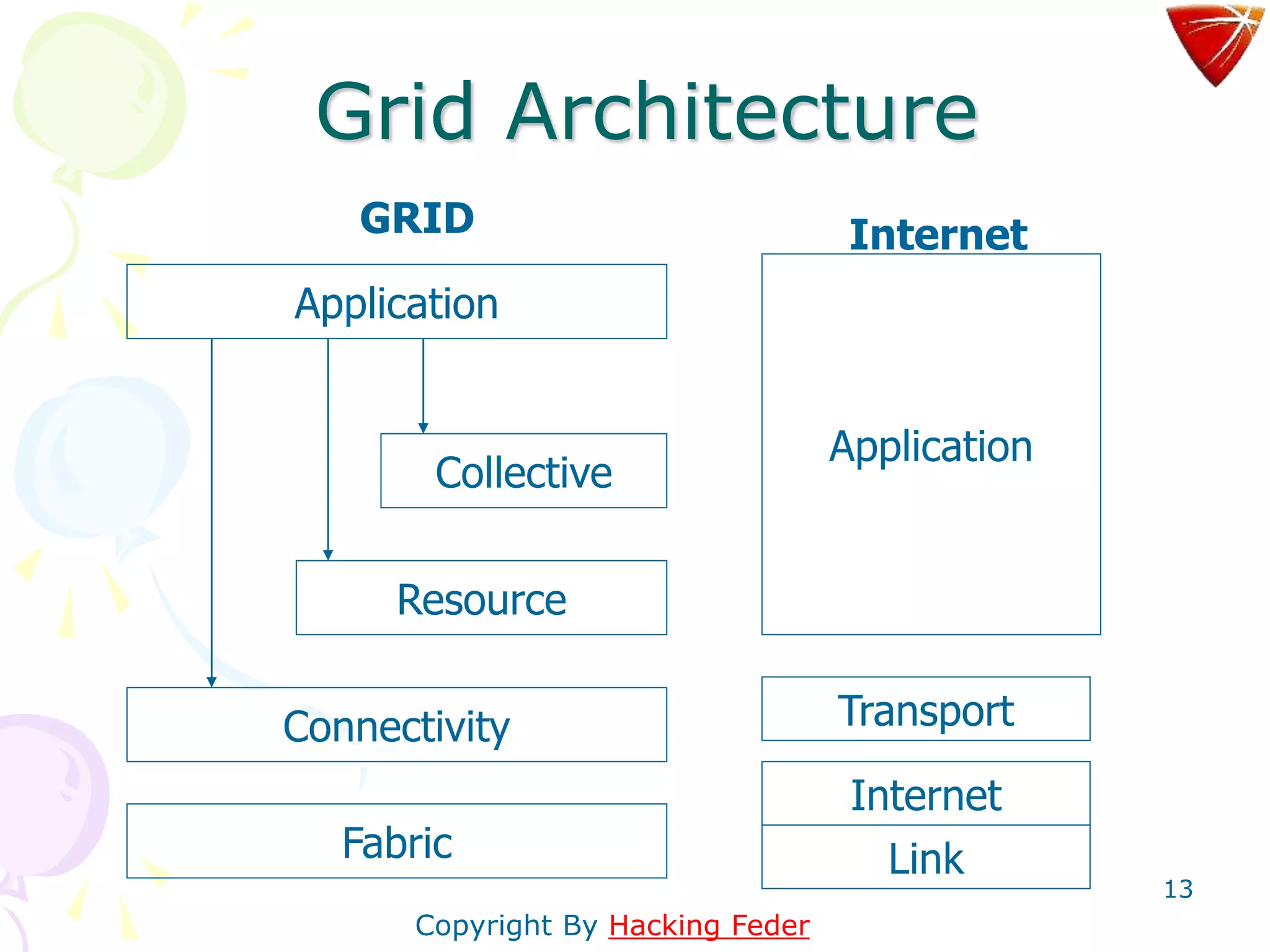 13
Grid Architecture
Application
Collective
Resource
Connectivity
Fabric
Application
Transport
Internet
Link
GRID Internet
Copyright By Hacking Feder
 