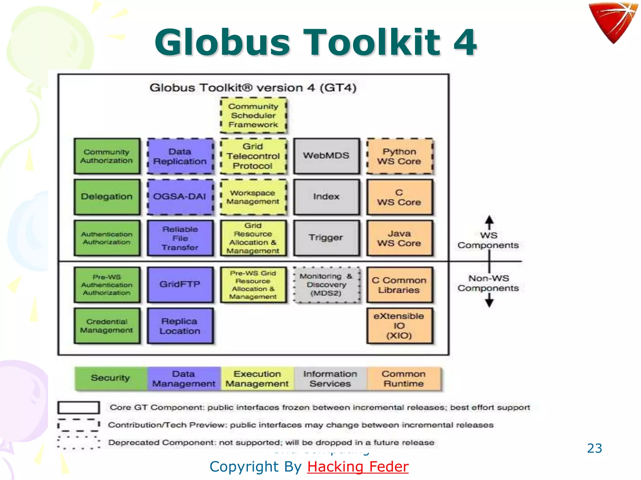 Grid Computing 23
Globus Toolkit 4
Copyright By Hacking Feder
 