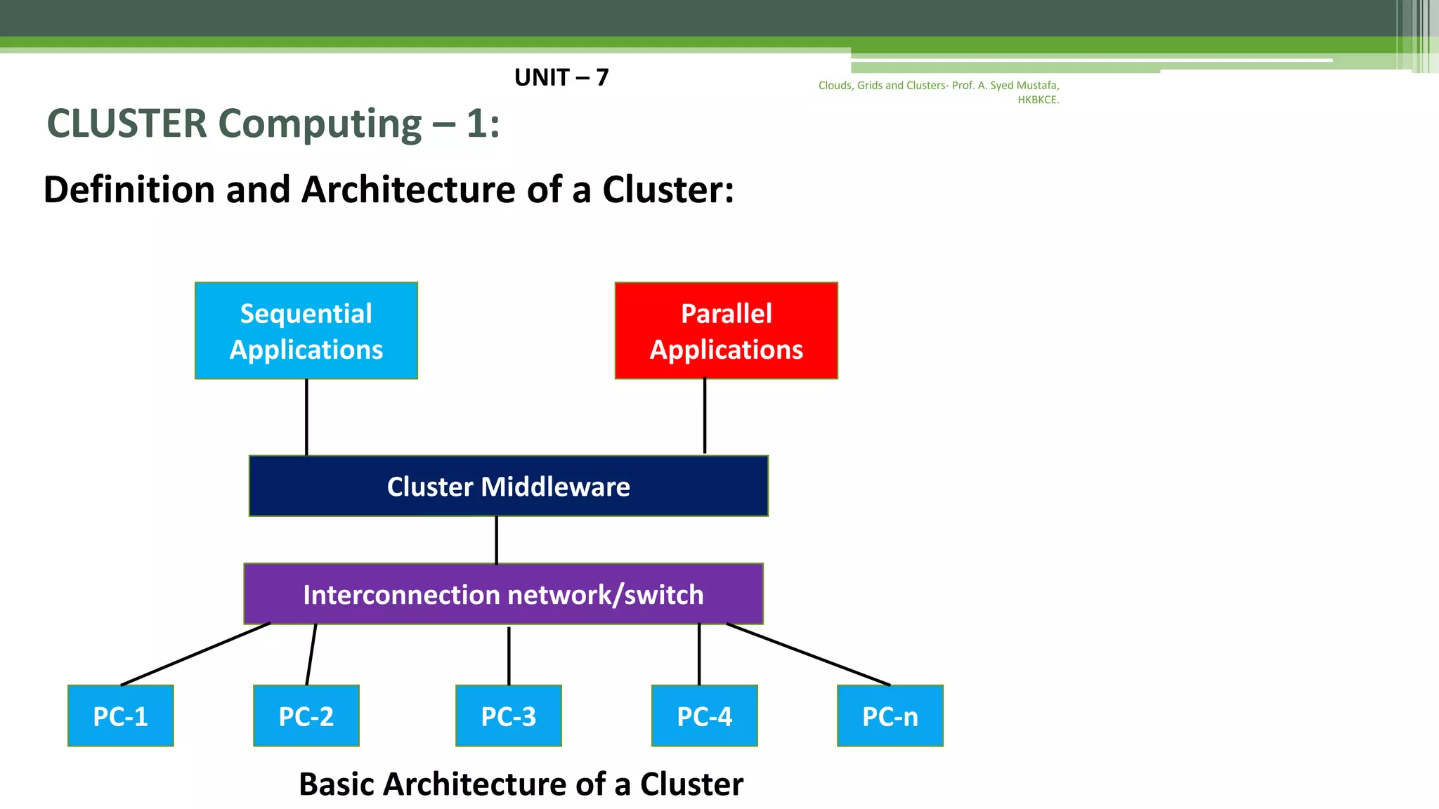 UNIT – 7 CLUSTER Computing – 1: Definition and Architecture of a Cluster: Clouds, Grids and Clusters- Prof. A. Syed Mustafa, HKBKCE. Sequential Applications Parallel Applications Cluster Middleware Interconnection network/switch PC-1 PC-2 PC-3 PC-4 PC-n Basic Architecture of a Cluster 