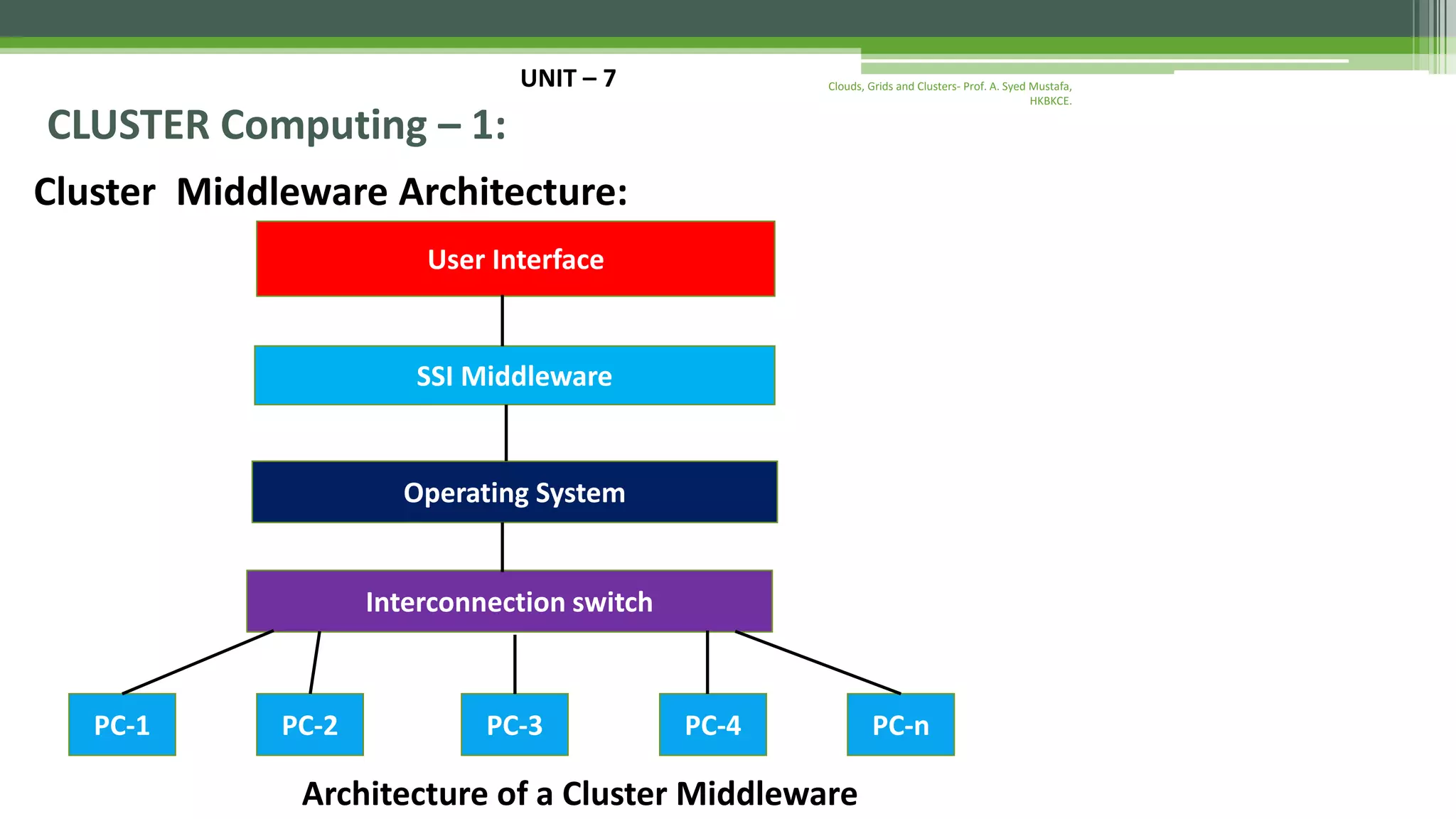 UNIT – 7 CLUSTER Computing – 1: Cluster Middleware Architecture: Clouds, Grids and Clusters- Prof. A. Syed Mustafa, HKBKCE. SSI Middleware User Interface Operating System Interconnection switch PC-1 PC-2 PC-3 PC-4 PC-n Architecture of a Cluster Middleware 