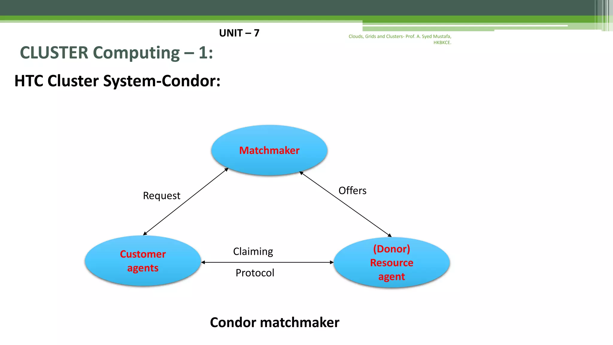 UNIT – 7 CLUSTER Computing – 1: HTC Cluster System-Condor: Clouds, Grids and Clusters- Prof. A. Syed Mustafa, HKBKCE. Matchmaker (Donor) Resource agent Customer agents Request Claiming Protocol Offers Condor matchmaker 