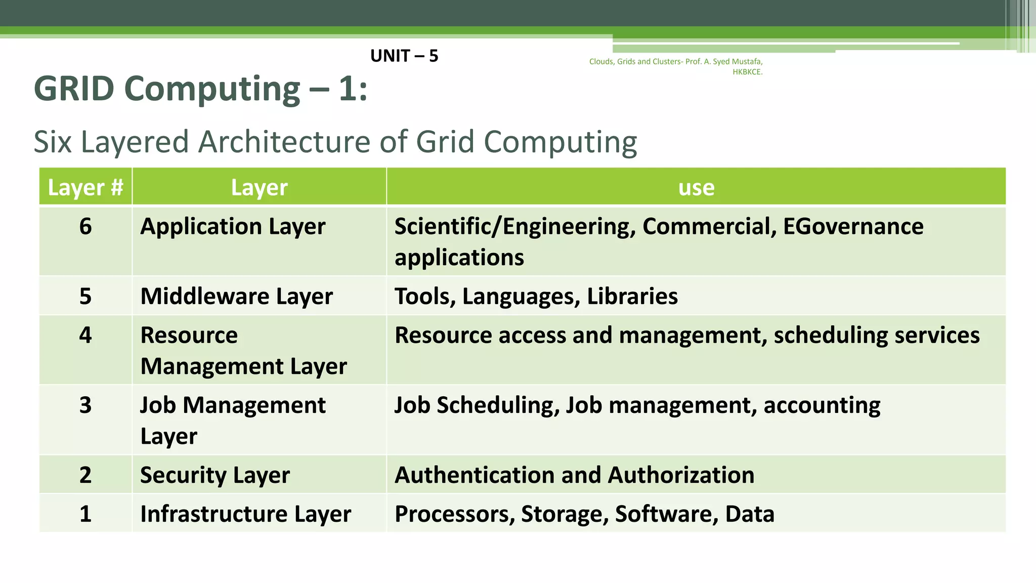 Six Layered Architecture of Grid Computing Layer # Layer use 6 Application Layer Scientific/Engineering, Commercial, EGovernance applications 5 Middleware Layer Tools, Languages, Libraries 4 Resource Management Layer Resource access and management, scheduling services 3 Job Management Layer Job Scheduling, Job management, accounting 2 Security Layer Authentication and Authorization 1 Infrastructure Layer Processors, Storage, Software, Data UNIT – 5 GRID Computing – 1: Clouds, Grids and Clusters- Prof. A. Syed Mustafa, HKBKCE. 