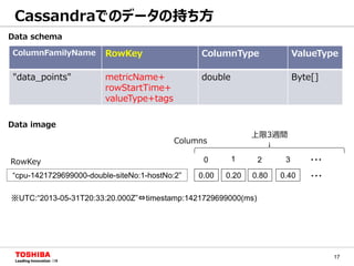 17
Cassandraでのデータの持ち方
ColumnFamilyName RowKey ColumnType ValueType
"data_points" metricName+
rowStartTime+
valueType+tags
double Byte[]
“cpu-1421729699000-double-siteNo:1-hostNo:2” 0.20 0.80 0.40
1 2 3
0.00
0 ・・・
・・・
上限3週間
RowKey
Columns
Data schema
Data image
※UTC:“2013-05-31T20:33:20.000Z”⇔timestamp:1421729699000(ms)
 