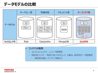 5
• コンテナの種類
– コレクションコンテナ：レコード管理用
– 時系列コンテナ：時刻で並べられたレコード集合。時系列データ管理用
• 期限解放機能、サンプリング機能など
データモデルの比較
データモデル
キーバリュー型 列指向型 ドキュメント型 キーコンテナ型
NoSQLの例 Riak Cassandra MongoDB GridDB
キー
バリュー
キー
カラム
バリュー
カラム
バリュー
キー
C0 C1 C2 C3
Val Val Val Val
Val Val Val Val
Val Val Val Val
スキーマ
コンテナ
キー
JSON
 