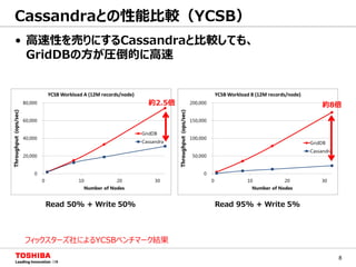 8
• 高速性を売りにするCassandraと比較しても、
GridDBの方が圧倒的に高速
Cassandraとの性能比較（YCSB）
フィックスターズ社によるYCSBベンチマーク結果
 