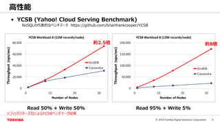 9© 2018 Toshiba Digital Solutions Corporation
高性能
Read 50% + Write 50%
約2.5倍
Read 95% + Write 5%
約8倍
※フィックスターズ社によるYCSBベンチマーク結果
NoSQLの代表的なベンチマーク https://github.com/brianfrankcooper/YCSB
• YCSB (Yahoo! Cloud Serving Benchmark)
 