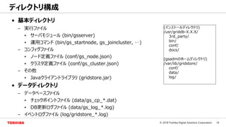 14© 2018 Toshiba Digital Solutions Corporation
ディレクトリ構成
• 基本ディレクトリ
– 実行ファイル
• サーバモジュール (bin/gsserver)
• 運用コマンド (bin/gs_startnode, gs_joincluster, …)
– コンフィグファイル
• ノード定義ファイル (conf/gs_node.json)
• クラスタ定義ファイル (conf/gs_cluster.json)
– その他
• Javaクライアントライブラリ (gridstore.jar)
• データディレクトリ
– データベースファイル
• チェックポイントファイル (data/gs_cp_*.dat)
• DB更新ログファイル (data/gs_log_*.log)
– イベントログファイル (log/gridstore_*.log)
(インストールディレクトリ)
/usr/griddb-X.X.X/
3rd_party/
bin/
conf/
docs/
(gsadmのホームディレクトリ)
/var/lib/gridstore/
conf/
data/
log/
 